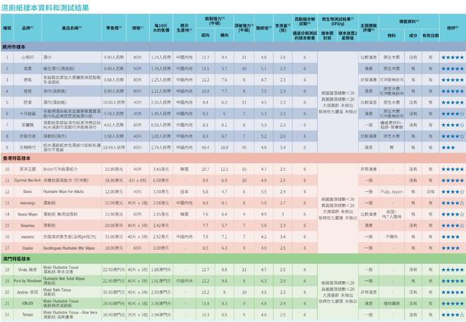 棉时代可冲散性不达标企业回应了麻将胡了22款湿厕纸测评：全